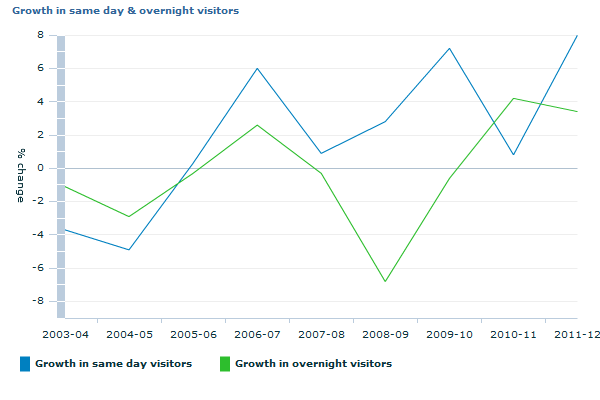 Graph Image for Growth in same day and overnight visitors